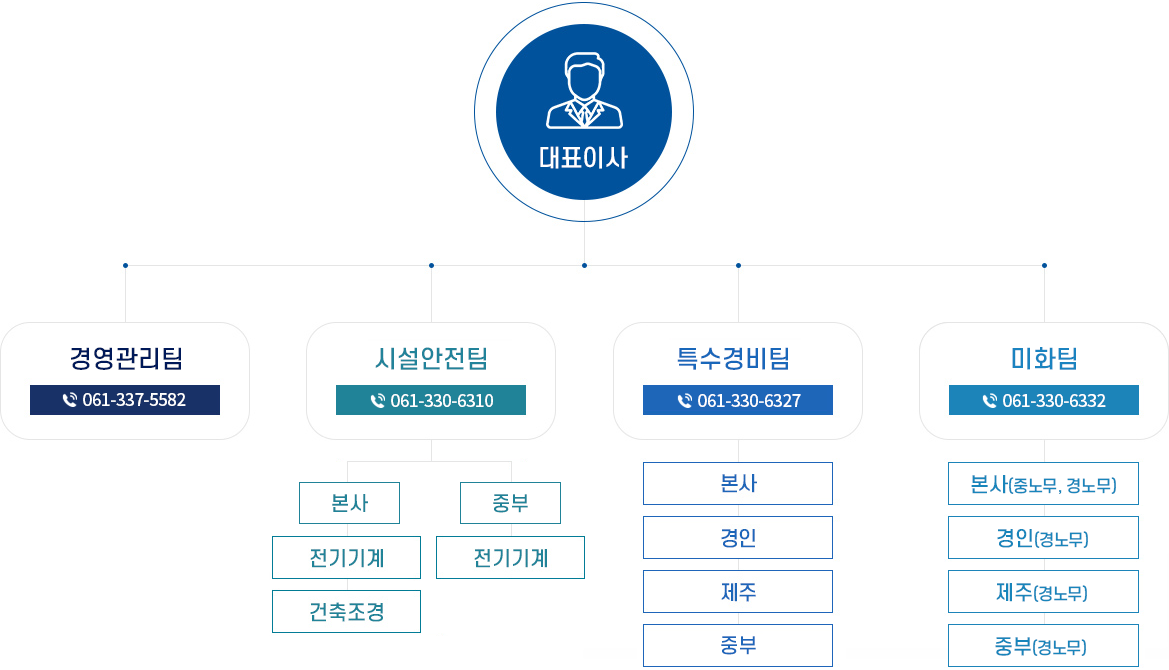 조직도 이미지 | 대표이사 , 경영관리팀(061-337-5582), 시설안전관리팀(061-330-6310):본사(전기기계/건축조경), 중부(전기기계), 특수경비팀(061-330-6327):본사/경인/제주/중부, 미화팀(061-330-6332):본사(중노무, 경노무)/경인(경노무)/제주(경노무)/중부(경노무)